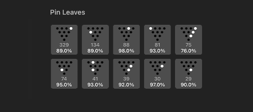 Pin Leaves Statistics